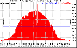 Solar PV/Inverter Performance Inverter Power Output