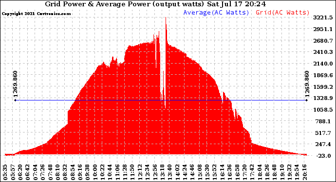 Solar PV/Inverter Performance Inverter Power Output