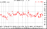 Solar PV/Inverter Performance Grid Voltage