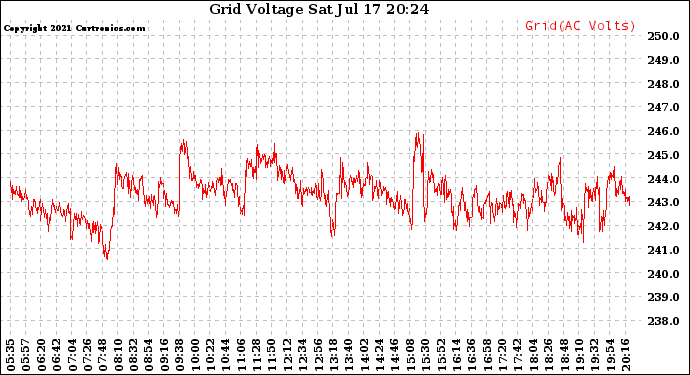 Solar PV/Inverter Performance Grid Voltage