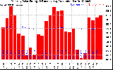 Solar PV/Inverter Performance Monthly Solar Energy Production Running Average