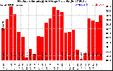 Milwaukee Solar Powered Home MonthlyProductionValue