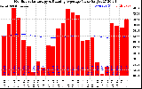 Solar PV/Inverter Performance Monthly Solar Energy Production Value Running Average