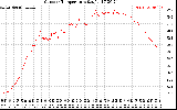 Solar PV/Inverter Performance Outdoor Temperature