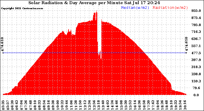 Solar PV/Inverter Performance Solar Radiation & Day Average per Minute