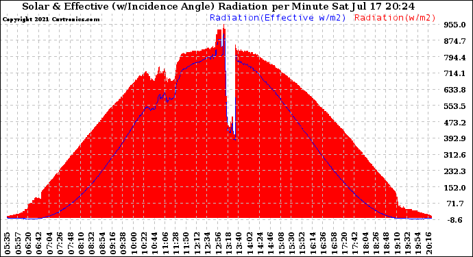 Solar PV/Inverter Performance Solar Radiation & Effective Solar Radiation per Minute