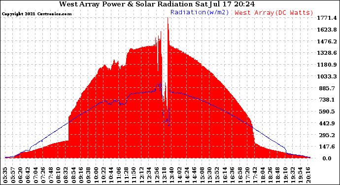 Solar PV/Inverter Performance West Array Power Output & Solar Radiation