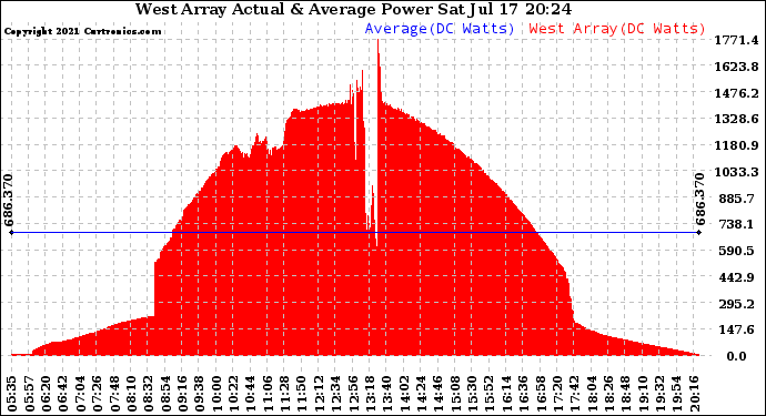 Solar PV/Inverter Performance West Array Actual & Average Power Output