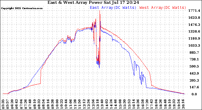 Solar PV/Inverter Performance Photovoltaic Panel Power Output