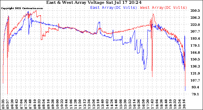 Solar PV/Inverter Performance Photovoltaic Panel Voltage Output