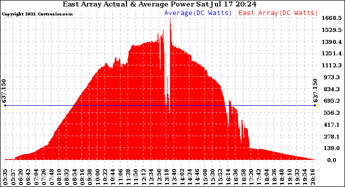 Solar PV/Inverter Performance East Array Actual & Average Power Output