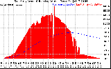 Solar PV/Inverter Performance East Array Actual & Running Average Power Output