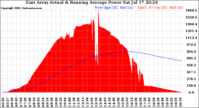 Solar PV/Inverter Performance East Array Actual & Running Average Power Output