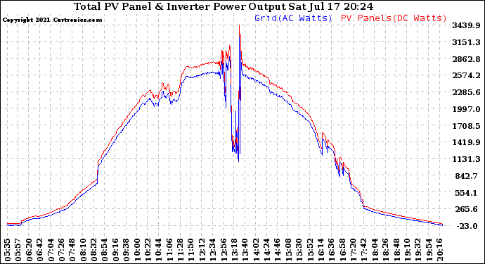 Solar PV/Inverter Performance PV Panel Power Output & Inverter Power Output