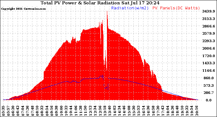 Solar PV/Inverter Performance Total PV Panel Power Output & Solar Radiation