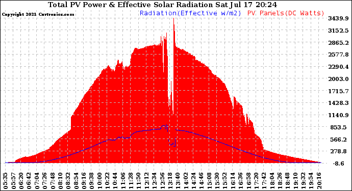 Solar PV/Inverter Performance Total PV Panel Power Output & Effective Solar Radiation