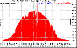 Solar PV/Inverter Performance Total PV Panel Power Output