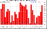 Solar PV/Inverter Performance Daily Solar Energy Production