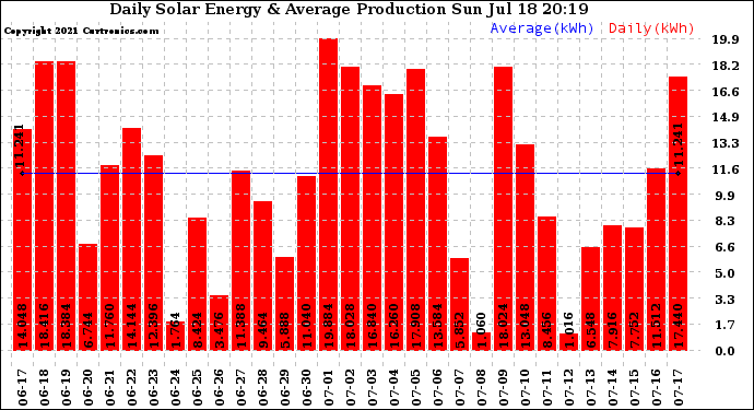 Solar PV/Inverter Performance Daily Solar Energy Production