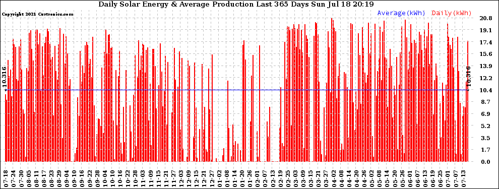 Solar PV/Inverter Performance Daily Solar Energy Production Last 365 Days