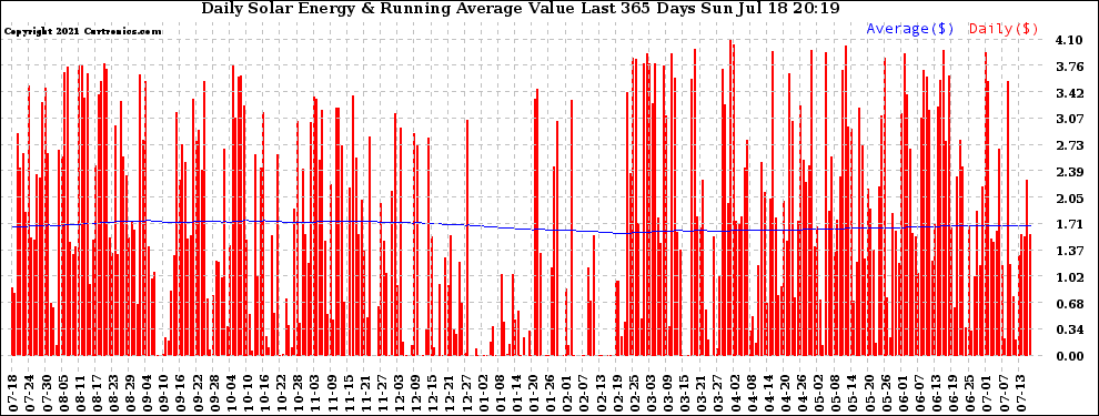 Solar PV/Inverter Performance Daily Solar Energy Production Value Running Average Last 365 Days