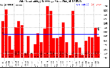 Solar PV/Inverter Performance Daily Solar Energy Production Value