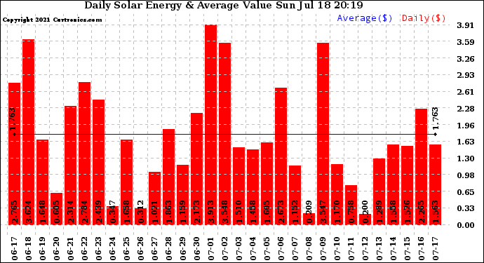 Solar PV/Inverter Performance Daily Solar Energy Production Value