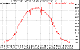 Solar PV/Inverter Performance Daily Energy Production Per Minute