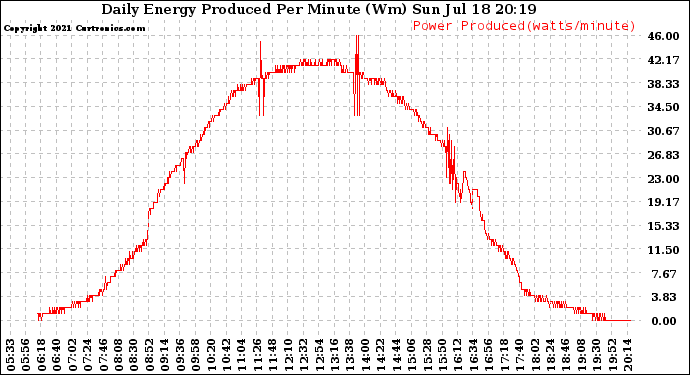 Solar PV/Inverter Performance Daily Energy Production Per Minute