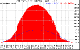 Solar PV/Inverter Performance Grid Power & Solar Radiation