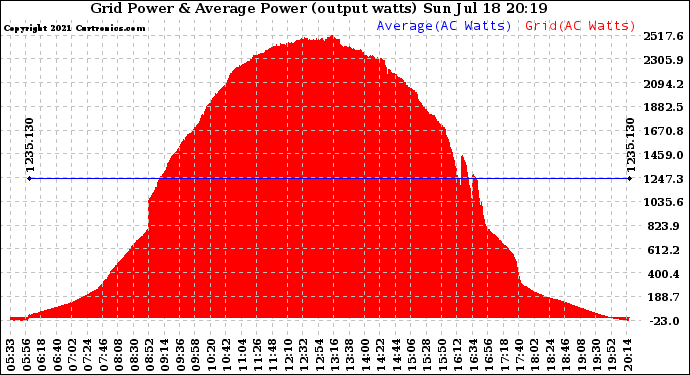 Solar PV/Inverter Performance Inverter Power Output