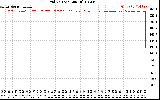 Solar PV/Inverter Performance Grid Voltage