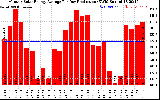 Solar PV/Inverter Performance Monthly Solar Energy Production Average Per Day (KWh)