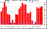 Milwaukee Solar Powered Home Monthly Production Running Average