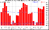 Milwaukee Solar Powered Home Monthly Production Value Running Average