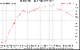 Solar PV/Inverter Performance Outdoor Temperature