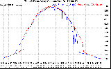 Solar PV/Inverter Performance Photovoltaic Panel Current Output