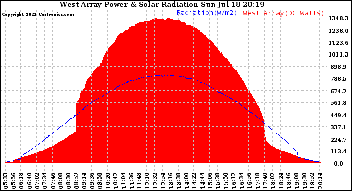 Solar PV/Inverter Performance West Array Power Output & Solar Radiation