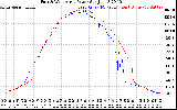 Solar PV/Inverter Performance Photovoltaic Panel Power Output