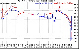 Solar PV/Inverter Performance Photovoltaic Panel Voltage Output