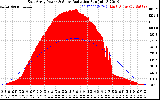 Solar PV/Inverter Performance East Array Power Output & Solar Radiation