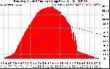 Solar PV/Inverter Performance East Array Actual & Running Average Power Output