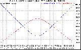 Solar PV/Inverter Performance Sun Altitude Angle & Sun Incidence Angle on PV Panels