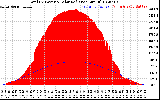 Solar PV/Inverter Performance Total PV Panel Power Output & Solar Radiation