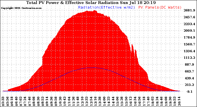 Solar PV/Inverter Performance Total PV Panel Power Output & Effective Solar Radiation