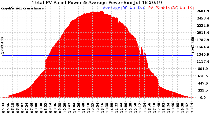 Solar PV/Inverter Performance Total PV Panel Power Output