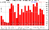 Solar PV/Inverter Performance Weekly Solar Energy Production