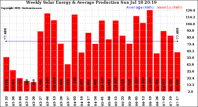 Solar PV/Inverter Performance Weekly Solar Energy Production