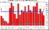 Solar PV/Inverter Performance Weekly Solar Energy Production Value