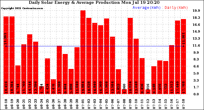 Solar PV/Inverter Performance Daily Solar Energy Production